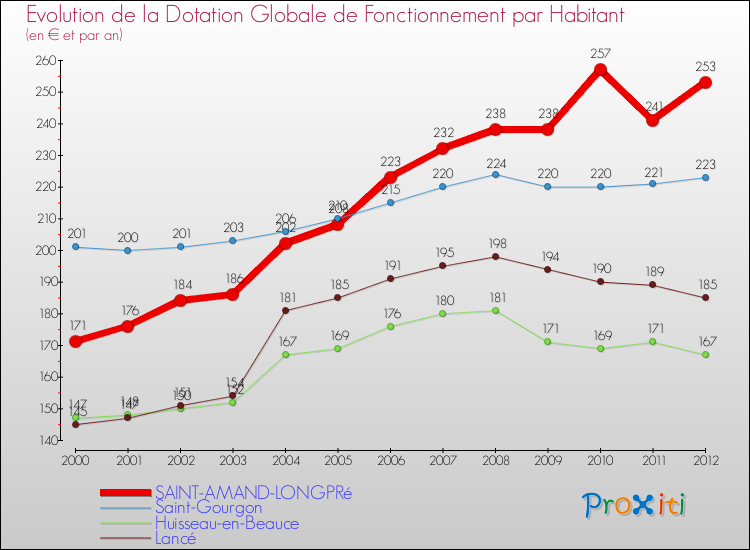 Evolution et montant de la dotation globale de fonctionnement par Habitant pour SAINT-AMAND-LONGPRé et les communes proches Comparaison des dotations globales de fonctionnement par habitant pour SAINT-AMAND-LONGPRé et les communes voisines