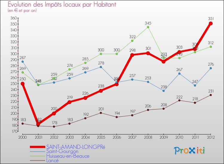 Evolution et montant des impôts locaux par Habitant pour SAINT-AMAND-LONGPRé et les communes proches Comparaison des impôts locaux par habitant pour SAINT-AMAND-LONGPRé et les communes voisines