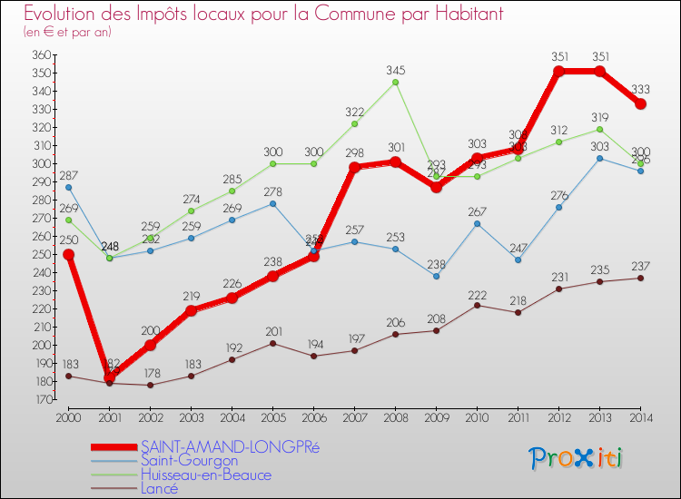 Evolution et montant des impôts locaux par Habitant pour SAINT-AMAND-LONGPRé et les communes proches de 2000 à 2014 Comparaison des impôts locaux par habitant pour SAINT-AMAND-LONGPRé et les communes voisines de 2000 à 2014
