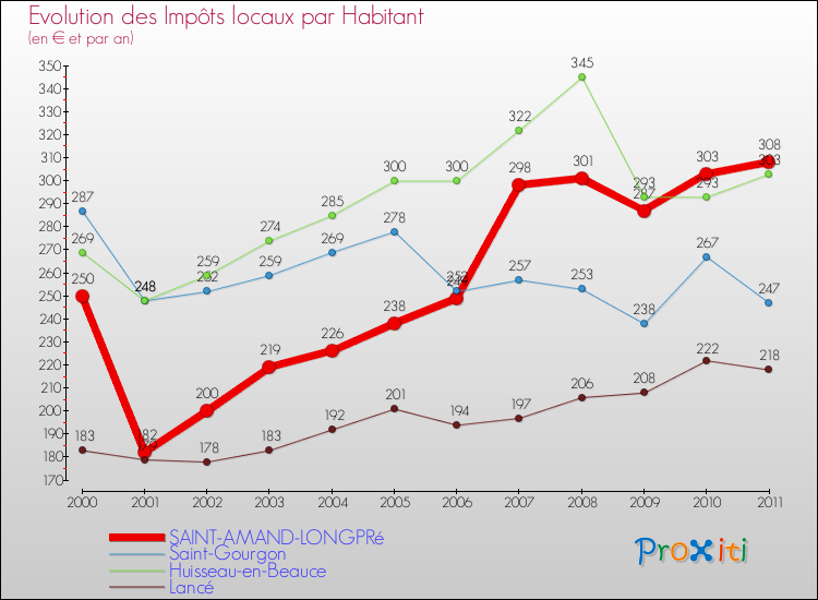 Evolution et montant des impôts locaux par Habitant pour SAINT-AMAND-LONGPRé et les communes proches Comparaison des impôts locaux par habitant pour SAINT-AMAND-LONGPRé et les communes voisines