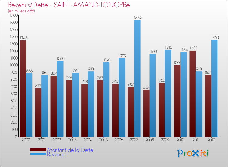 Evolution comparée de la dette et des revenus pour la commune de SAINT-AMAND-LONGPRé de 2000 à 2012 Comparaison de la dette et des revenus pour SAINT-AMAND-LONGPRé de 2000 à 2012