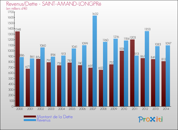Evolution comparée de la dette et des revenus pour la commune de SAINT-AMAND-LONGPRé de 2000 à 2014 Comparaison de la dette et des revenus pour SAINT-AMAND-LONGPRé de 2000 à 2014