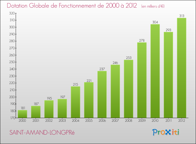 Evolution du montant de la Dotation Globale de Fonctionnement pour la commune de SAINT-AMAND-LONGPRé de 2000 à 2012 Evolution du montant de la Dotation Globale de Fonctionnement pour SAINT-AMAND-LONGPRé de 2000 à 2012