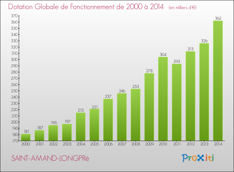 Evolution du montant de la Dotation Globale de Fonctionnement pour la commune de SAINT-AMAND-LONGPRé de 2000 à 2014 Evolution du montant de la Dotation Globale de Fonctionnement pour SAINT-AMAND-LONGPRé de 2000 à 2014