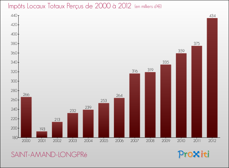 Evolution des Impôts Locaux pour la commune de SAINT-AMAND-LONGPRé de 2000 à 2012 Evolution des Impôts Locaux pour SAINT-AMAND-LONGPRé de 2000 à 2012
