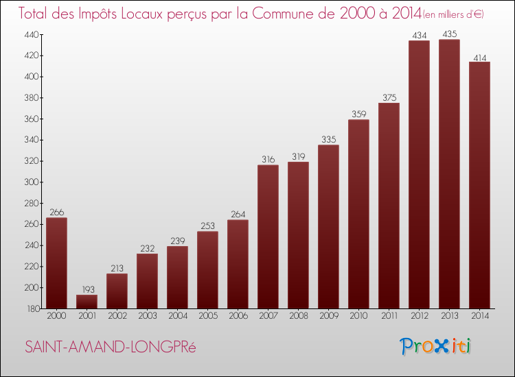 Evolution des Impôts Locaux pour la commune de SAINT-AMAND-LONGPRé de 2000 à 2014 Evolution des Impôts Locaux pour SAINT-AMAND-LONGPRé de 2000 à 2014