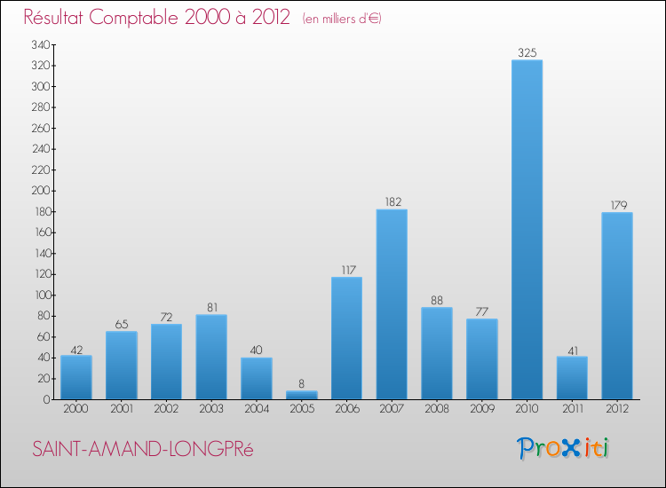Evolution du résultat comptable pour la commune de SAINT-AMAND-LONGPRé de 2000 à 2012 Evolution du résultat comptable pour SAINT-AMAND-LONGPRé de 2000 à 2012