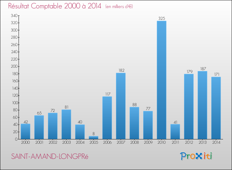 Evolution du résultat comptable pour la commune de SAINT-AMAND-LONGPRé de 2000 à 2014 Evolution du résultat comptable pour SAINT-AMAND-LONGPRé de 2000 à 2014