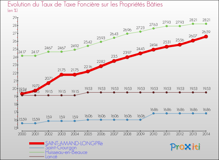 Evolution du taux de la taxe foncière sur le bati pour SAINT-AMAND-LONGPRé et les communes proches de 2000 à 2014 Comparaison des taux de taxe foncière sur le bati pour SAINT-AMAND-LONGPRé et les communes voisines de 2000 à 2014