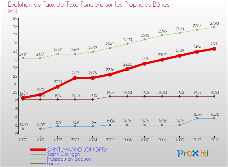 Evolution du taux de la taxe foncière sur le bati pour SAINT-AMAND-LONGPRé et les communes proches Comparaison des taux de taxe foncière sur le bati pour SAINT-AMAND-LONGPRé et les communes voisines