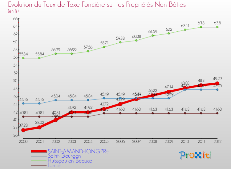 Evolution du taux de la taxe foncière sur les immeubles et terrains non batis pour SAINT-AMAND-LONGPRé et les communes proches de 2000 à 2012 Comparaison des taux de la taxe foncière sur les immeubles et terrains non batis pour SAINT-AMAND-LONGPRé et les communes voisines de 2000 à 2012
