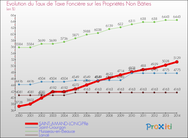 Evolution du taux de la taxe foncière sur les immeubles et terrains non batis pour SAINT-AMAND-LONGPRé et les communes proches de 2000 à 2014 Comparaison des taux de la taxe foncière sur les immeubles et terrains non batis pour SAINT-AMAND-LONGPRé et les communes voisines de 2000 à 2014