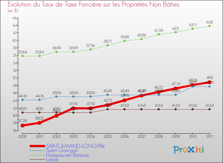 Evolution du taux de la taxe foncière sur les immeubles et terrains non batis pour SAINT-AMAND-LONGPRé et les communes proches Comparaison des taux de la taxe foncière sur les immeubles et terrains non batis pour SAINT-AMAND-LONGPRé et les communes voisines