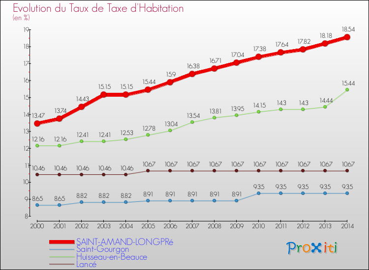 Evolution du taux de la taxe d'habitation pour SAINT-AMAND-LONGPRé et les communes proches de 2000 à 2014 Comparaison des taux de la taxe d'habitation pour SAINT-AMAND-LONGPRé et les communes voisines de 2000 à 2014