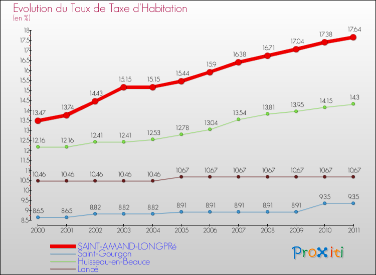 Evolution du taux de la taxe d'habitation pour SAINT-AMAND-LONGPRé et les communes proches Comparaison des taux de la taxe d'habitation pour SAINT-AMAND-LONGPRé et les communes voisines