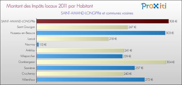 Montant des impôts locaux par Habitant pour SAINT-AMAND-LONGPRé et les communes proches Comparaison des impôts locaux par habitant pour SAINT-AMAND-LONGPRé et les communes voisines