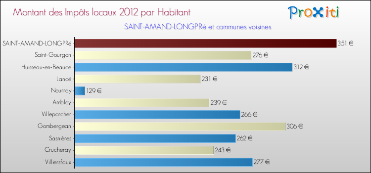 Montant des impôts locaux par Habitant pour SAINT-AMAND-LONGPRé et les communes proches Comparaison des impôts locaux par habitant pour SAINT-AMAND-LONGPRé et les communes voisines