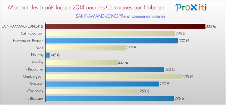 Montant des impôts locaux par Habitant pour SAINT-AMAND-LONGPRé et les communes proches en 2014 Comparaison des impôts locaux par habitant pour SAINT-AMAND-LONGPRé et les communes voisines en 2014