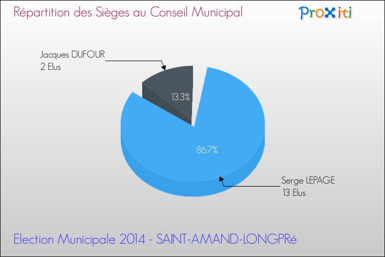 Répartition des élus au conseil municipal entre les listes à l'issue du 1er Tour des Elections Municipales 2014 de la commune de SAINT-AMAND-LONGPRé Elections Municipales 2014 - Répartition des élus au conseil municipal entre les listes à l'issue du 1er Tour pour la commune de SAINT-AMAND-LONGPRé