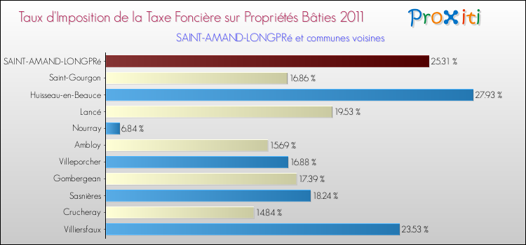 Taux d'imposition de la taxe foncière sur le bati 2011 pour SAINT-AMAND-LONGPRé et les communes proches Comparaison des taux d'imposition de la taxe foncière sur le bati 2011 pour SAINT-AMAND-LONGPRé et les communes voisines