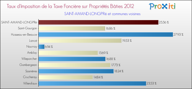 Taux d'imposition de la taxe foncière sur le bati 2012 pour SAINT-AMAND-LONGPRé et les communes proches Comparaison des taux d'imposition de la taxe foncière sur le bati 2012 pour SAINT-AMAND-LONGPRé et les communes voisines