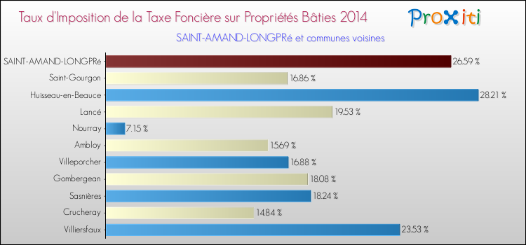 Taux d'imposition de la taxe foncière sur le bati 2014 pour SAINT-AMAND-LONGPRé et les communes proches Comparaison des taux d'imposition de la taxe foncière sur le bati 2014 pour SAINT-AMAND-LONGPRé et les communes voisines