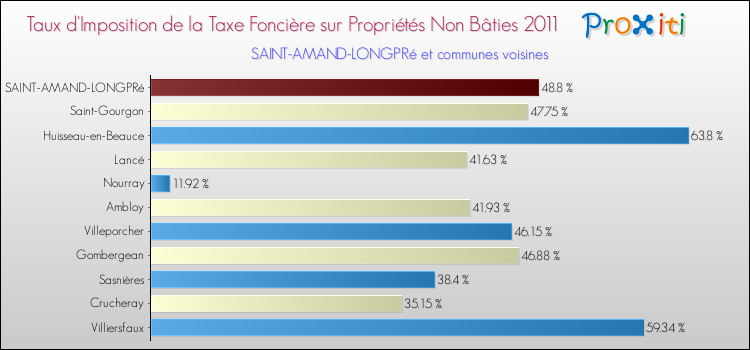 Taux d'imposition de la taxe foncière sur les immeubles et terrains non batis 2011 pour SAINT-AMAND-LONGPRé et les communes proches Comparaison des taux d'imposition de la taxe foncière sur les immeubles et terrains non batis 2011 pour SAINT-AMAND-LONGPRé et les communes voisines