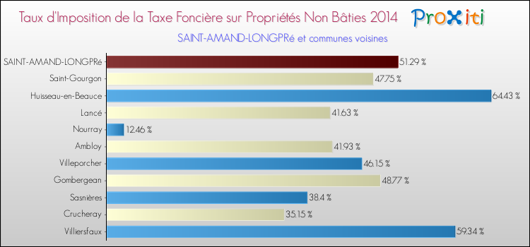 Taux d'imposition de la taxe foncière sur les immeubles et terrains non batis 2014 pour SAINT-AMAND-LONGPRé et les communes proches Comparaison des taux d'imposition de la taxe foncière sur les immeubles et terrains non batis 2014 pour SAINT-AMAND-LONGPRé et les communes voisines
