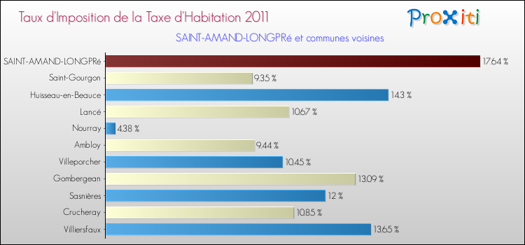 Taux d'imposition de la taxe d'habitation 2011 pour SAINT-AMAND-LONGPRé et les communes proches Comparaison des taux d'imposition de la taxe d'habitation 2011 pour SAINT-AMAND-LONGPRé et les communes voisines