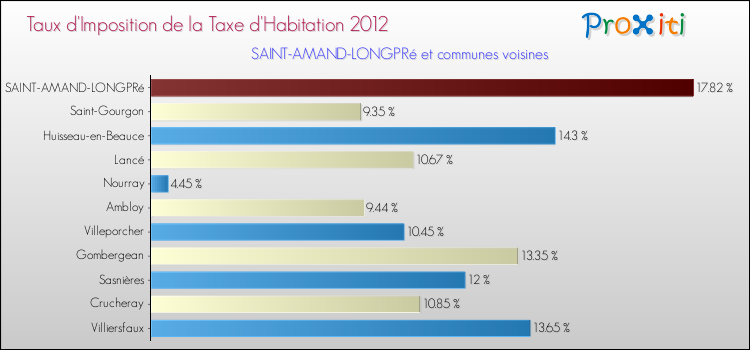 Taux d'imposition de la taxe d'habitation 2012 pour SAINT-AMAND-LONGPRé et les communes proches Comparaison des taux d'imposition de la taxe d'habitation 2012 pour SAINT-AMAND-LONGPRé et les communes voisines