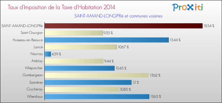 Taux d'imposition de la taxe d'habitation 2014 pour SAINT-AMAND-LONGPRé et les communes proches Comparaison des taux d'imposition de la taxe d'habitation 2014 pour SAINT-AMAND-LONGPRé et les communes voisines