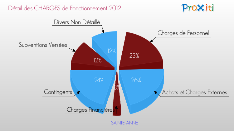 Décomposition des Charges de Fonctionnement 2012 de la commune de SAINTE-ANNE Charges de Fonctionnement 2012 pour la commune de SAINTE-ANNE