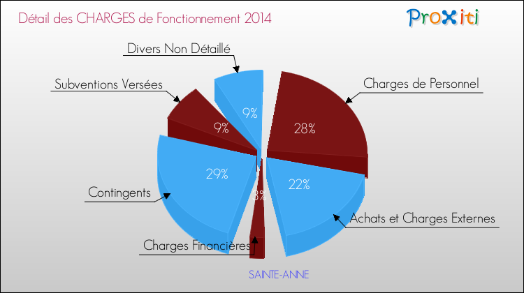 Décomposition des Charges de Fonctionnement 2014 de la commune de SAINTE-ANNE Charges de Fonctionnement 2014 pour la commune de SAINTE-ANNE