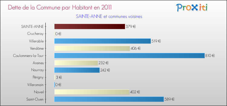 Dette par habitant de la commune en 2011 pour SAINTE-ANNE et les communes proches Comparaison de la dette par habitant de la commune en 2011 pour SAINTE-ANNE et les communes voisines