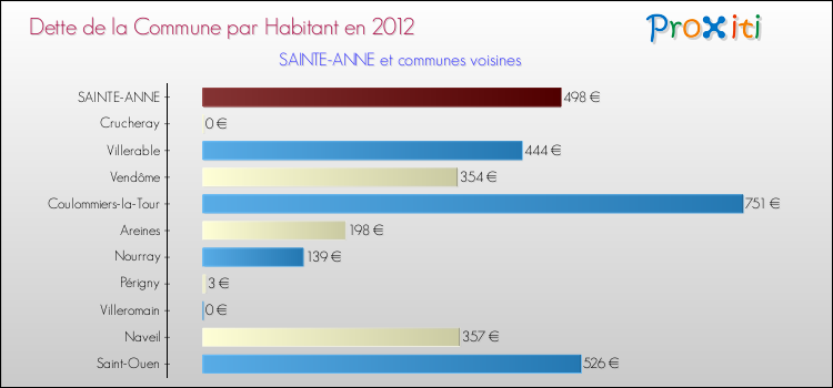 Dette par habitant de la commune en 2012 pour SAINTE-ANNE et les communes proches Comparaison de la dette par habitant de la commune en 2012 pour SAINTE-ANNE et les communes voisines
