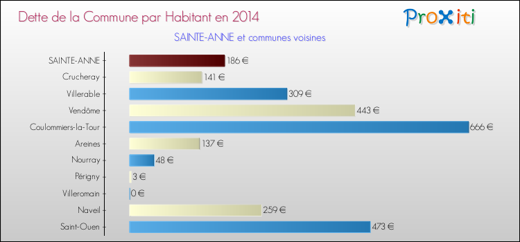 Dette par habitant de la commune en 2014 pour SAINTE-ANNE et les communes proches Comparaison de la dette par habitant de la commune en 2014 pour SAINTE-ANNE et les communes voisines