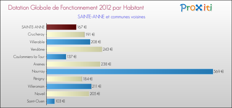 Montant des dotations globales de fonctionnement DGF par Habitant pour SAINTE-ANNE et les communes proches Comparaison des des dotations globales de fonctionnement DGF par habitant pour SAINTE-ANNE et les communes voisines