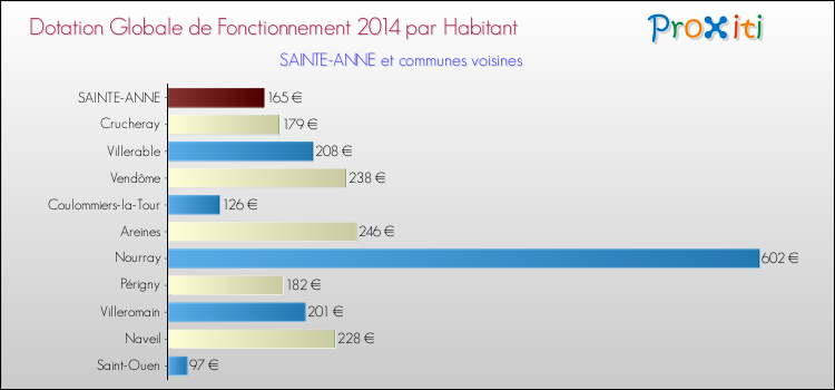 Montant des dotations globales de fonctionnement DGF par Habitant pour SAINTE-ANNE et les communes proches en 2014. Comparaison des des dotations globales de fonctionnement DGF par habitant pour SAINTE-ANNE et les communes voisines en 2014.