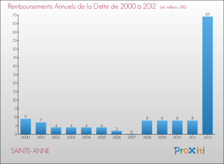 Evolution de l'annuité de la dette pour la commune de SAINTE-ANNE de 2000 à 2012 Annuités de la dette pour SAINTE-ANNE de 2000 à 2012