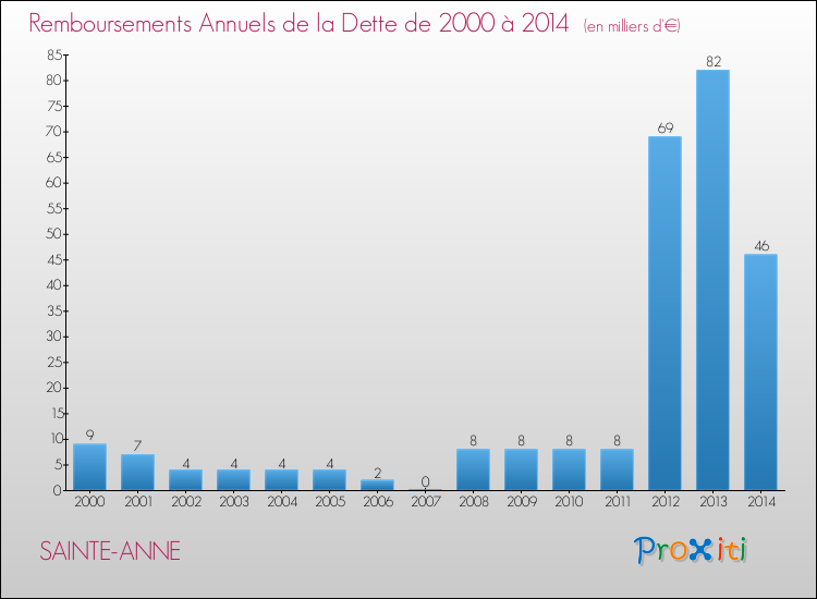 Evolution de l'annuité de la dette pour la commune de SAINTE-ANNE de 2000 à 2014 Annuités de la dette pour SAINTE-ANNE de 2000 à 2014