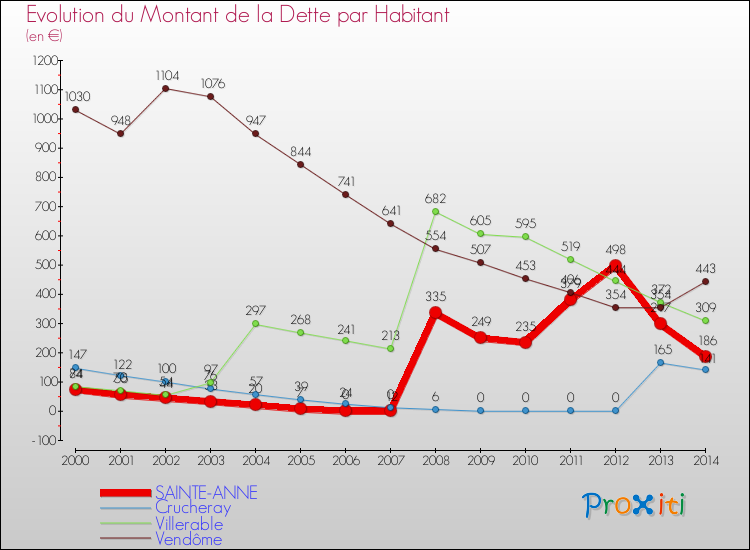 Evolution de la dette par habitant pour la commune de SAINTE-ANNE et les communes proches de 2000 à 2014 Comparaison de la dette par habitant pour SAINTE-ANNE et les communes voisines de 2000 à 2014