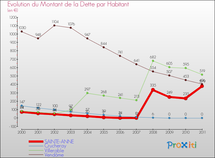 Evolution de la dette par habitant pour la commune de SAINTE-ANNE et les communes proches Comparaison de la dette par habitant pour SAINTE-ANNE et les communes voisines