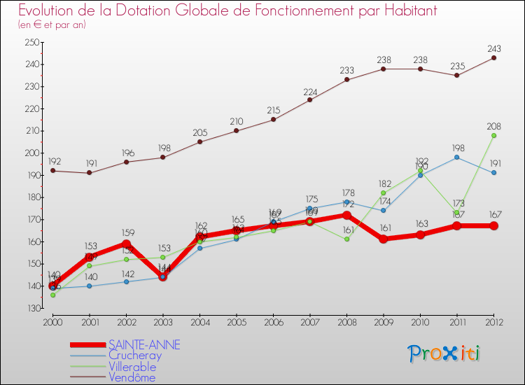 Evolution et montant de la dotation globale de fonctionnement par Habitant pour SAINTE-ANNE et les communes proches Comparaison des dotations globales de fonctionnement par habitant pour SAINTE-ANNE et les communes voisines
