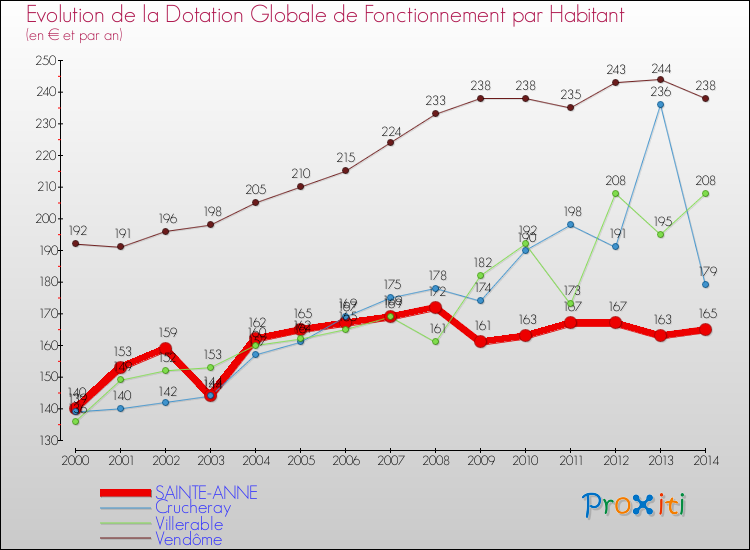 Evolution et montant de la dotation globale de fonctionnement par Habitant pour SAINTE-ANNE et les communes proches de 2000 à 2014. Comparaison des dotations globales de fonctionnement par habitant pour SAINTE-ANNE et les communes voisines de 2000 à 2014.