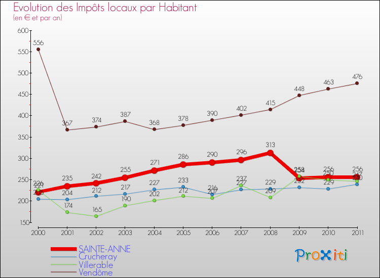 Evolution et montant des impôts locaux par Habitant pour SAINTE-ANNE et les communes proches Comparaison des impôts locaux par habitant pour SAINTE-ANNE et les communes voisines