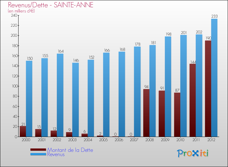 Evolution comparée de la dette et des revenus pour la commune de SAINTE-ANNE de 2000 à 2012 Comparaison de la dette et des revenus pour SAINTE-ANNE de 2000 à 2012