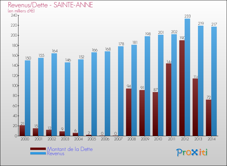 Evolution comparée de la dette et des revenus pour la commune de SAINTE-ANNE de 2000 à 2014 Comparaison de la dette et des revenus pour SAINTE-ANNE de 2000 à 2014