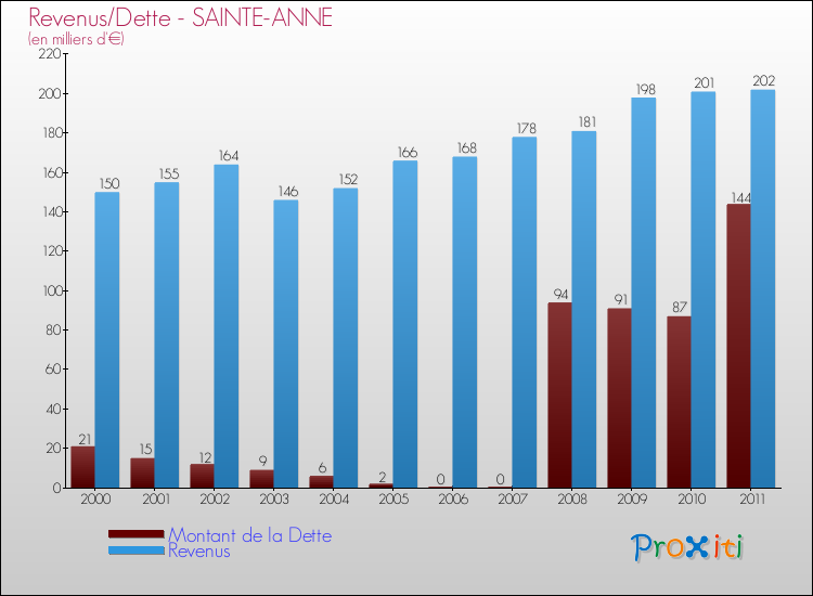 Evolution comparée de la dette et des revenus pour la commune de SAINTE-ANNE de 2000 à 2011 Comparaison de la dette et des revenus pour SAINTE-ANNE de 2000 à 2011
