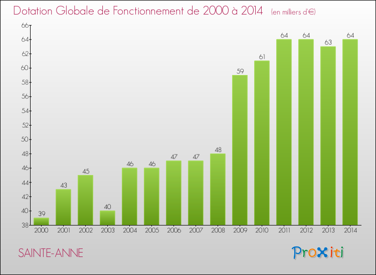 Evolution du montant de la Dotation Globale de Fonctionnement pour la commune de SAINTE-ANNE de 2000 à 2014 Evolution du montant de la Dotation Globale de Fonctionnement pour SAINTE-ANNE de 2000 à 2014