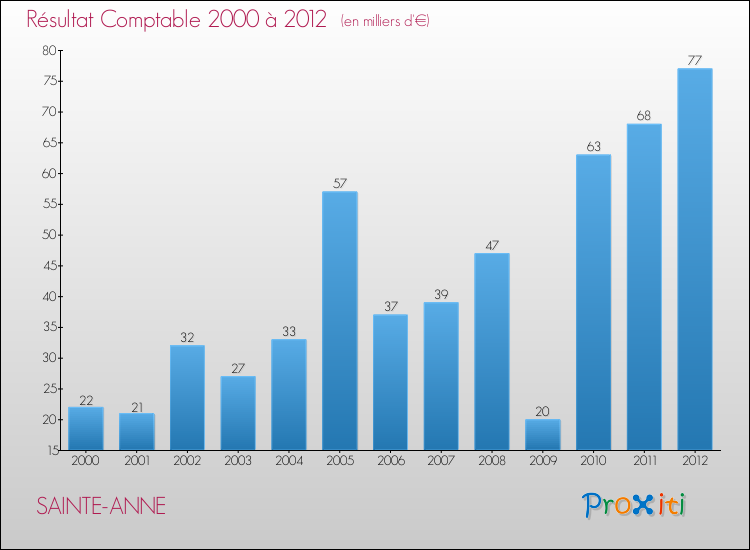 Evolution du résultat comptable pour la commune de SAINTE-ANNE de 2000 à 2012 Evolution du résultat comptable pour SAINTE-ANNE de 2000 à 2012